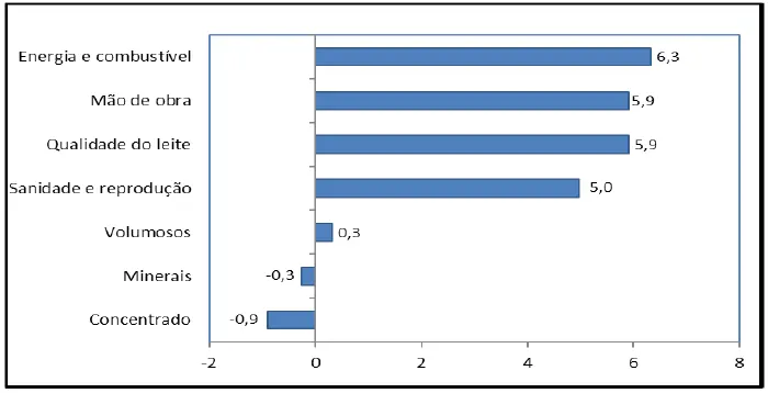 Guerra faz custo de produção de leite crescer em março e atingir 6,6% no primeiro trimestre deste ano