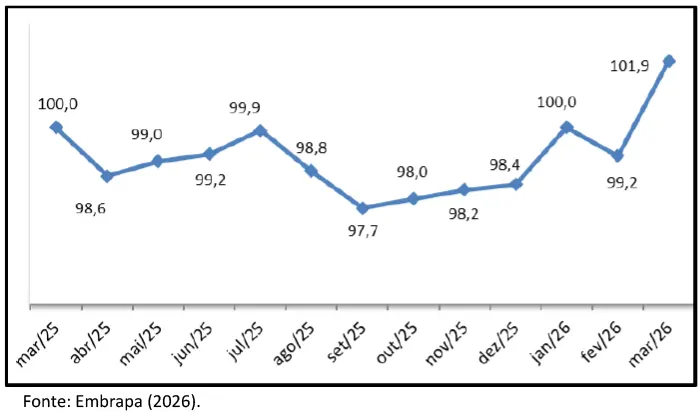 Guerra faz custo de produção de leite crescer em março e atingir 6,6% no primeiro trimestre deste ano