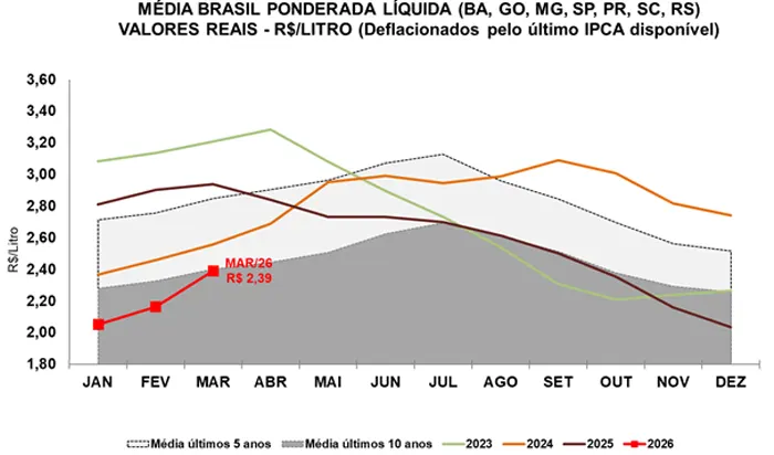 Leite/Cepea: Com oferta limitada, preço do leite sobe 10,5% em março