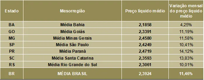 Leite/Cepea: Com oferta limitada, preço do leite sobe 10,5% em março