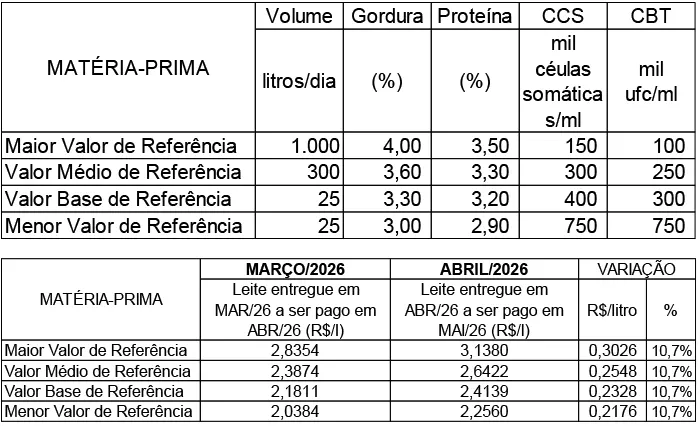 Conseleite/MT: Alta de 10,67% no preço do leite a ser pago em maio/26