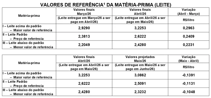 Conseleite/SC: Queda de 4,31% no preço do leite a ser pago em junho/26