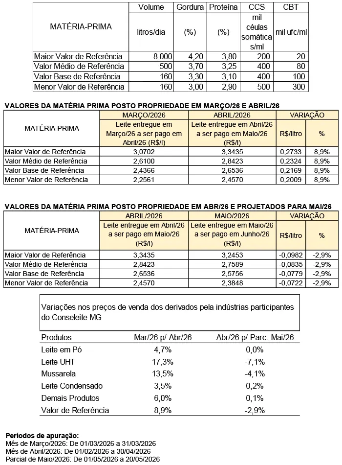 Conseleite/MG: Queda de 2,94% no preço do leite a ser pago em junho/26
