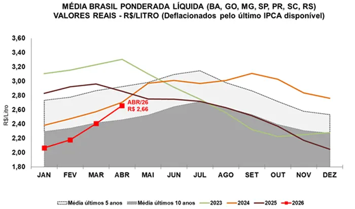Leite/Cepea: Leite ao produtor registra quarta alta consecutiva em abril