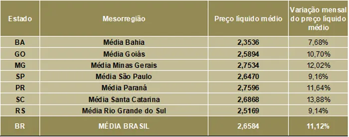 Leite/Cepea: Leite ao produtor registra quarta alta consecutiva em abril