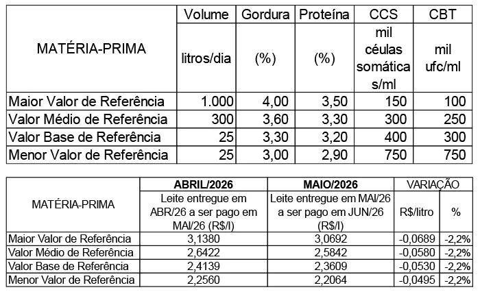 Conseleite/MT: Alta de 2,20% no preço do leite a ser pago em junho/26