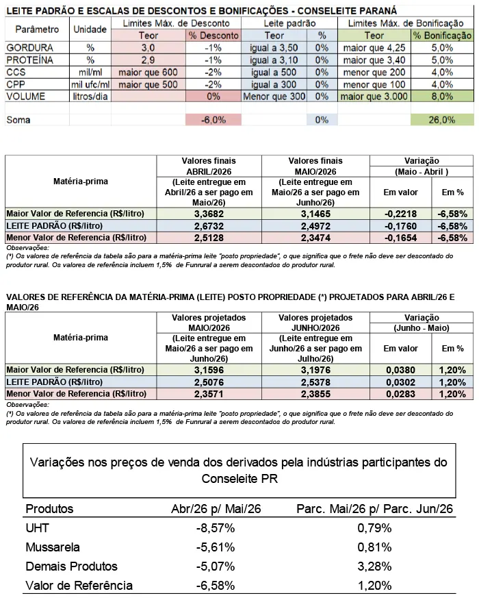 Conseleite/PR: Alta de 1,20% no preço do leite a ser pago em julho/26