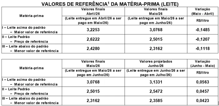 Conseleite/SC: Alta de 1,83% no preço do leite a ser pago em julho/26