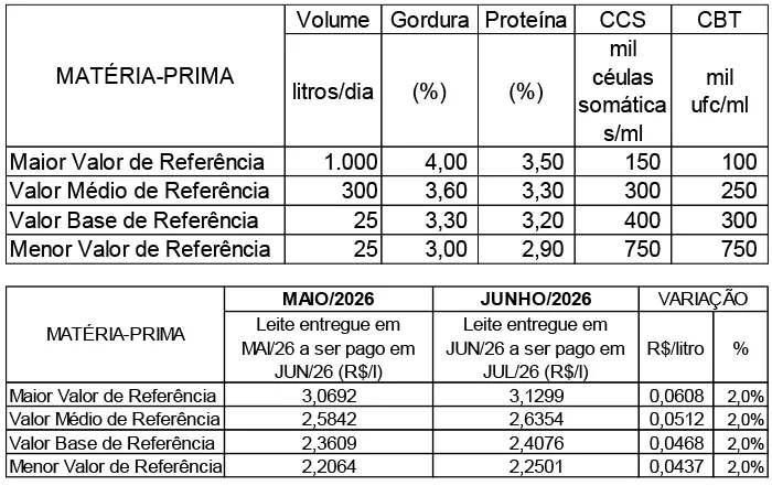 Conseleite/MT: Alta de 1,98% no preço do leite a ser pago em julho/26