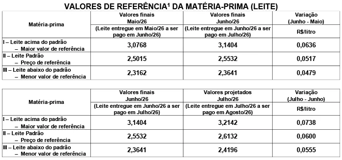 Conseleite/SC: Alta de 2,35% no preço do leite a ser pago em agosto/26