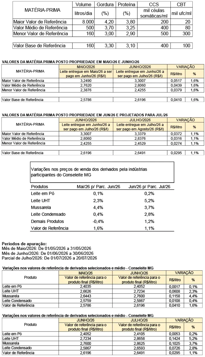 Conseleite/MG: Alta de 1,13% no preço do leite a ser pago em agosto/26