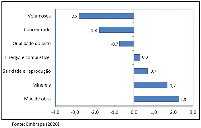 Custo de produção caiu em junho