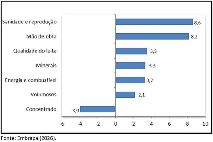 Custo de produção caiu em junho