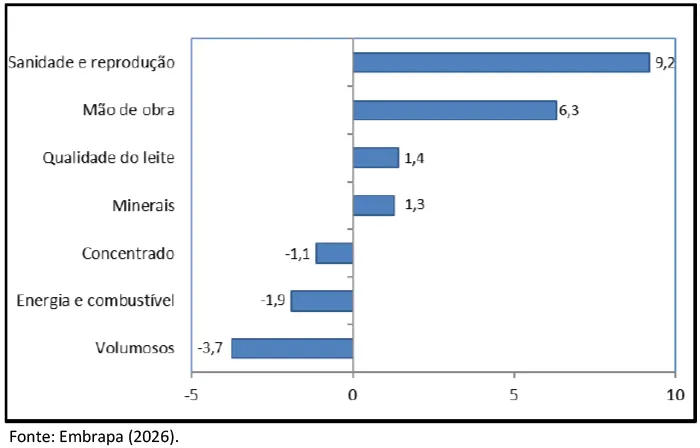 Custo de produção caiu em junho