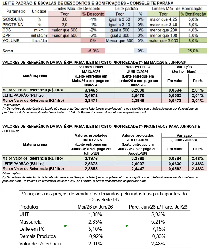 Conseleite/PR: Alta de 2,48% no preço do leite a ser pago em agosto/26