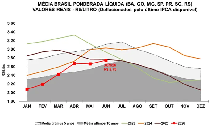Leite/Cepea: Preço ao produtor aumenta em junho e fecha 1º semestre com alta de 33%
