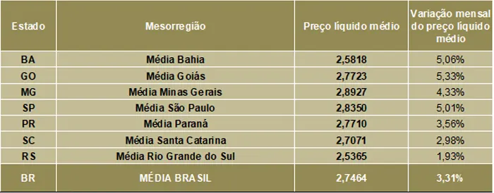 Leite/Cepea: Preço ao produtor aumenta em junho e fecha 1º semestre com alta de 33%