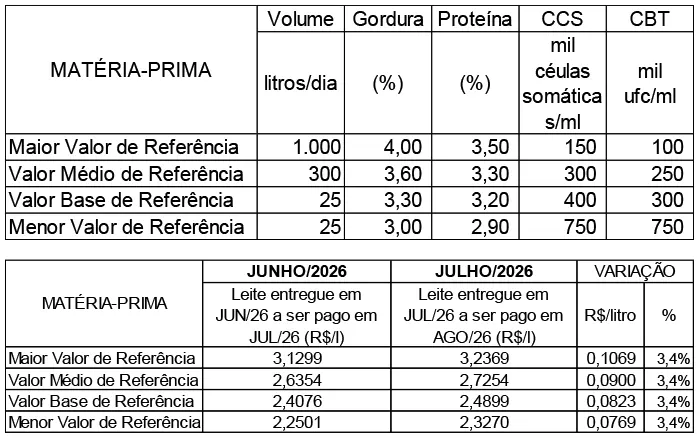 Conseleite/MT: Alta de 3,42% no preço do leite a ser pago em agosto/26