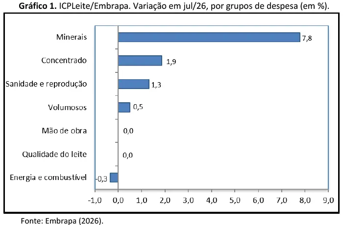 Custo de produção de leite teve forte aumento em julho
