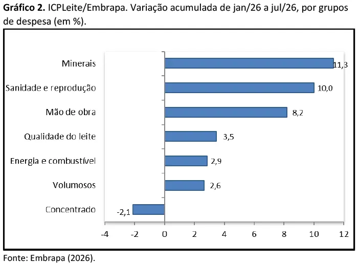 Custo de produção de leite teve forte aumento em julho