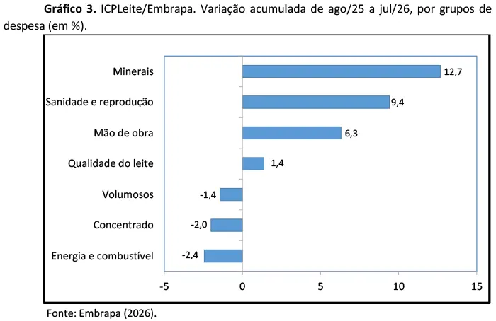Custo de produção de leite teve forte aumento em julho