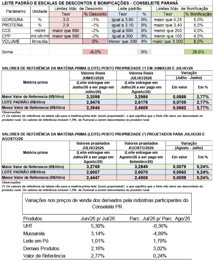 Conseleite/PR: Estabilidade no preço do leite a ser pago em setembro/26