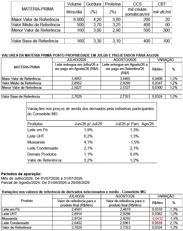 Conseleite/MG: Alta de 1,20% no preço do leite a ser pago em setembro/26