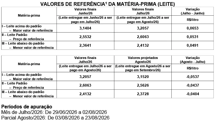 Conseleite/SC: Queda de 1,68% no preço do leite a ser pago em setembro/26