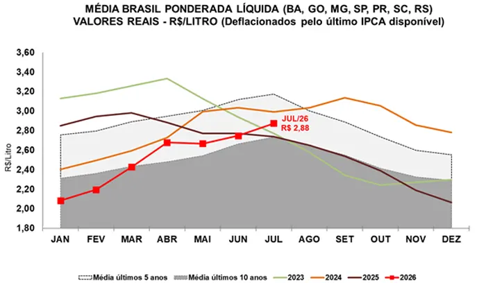 Leite/Cepea: Preços sobem em julho, mas cenário indica recuo nos próximos meses