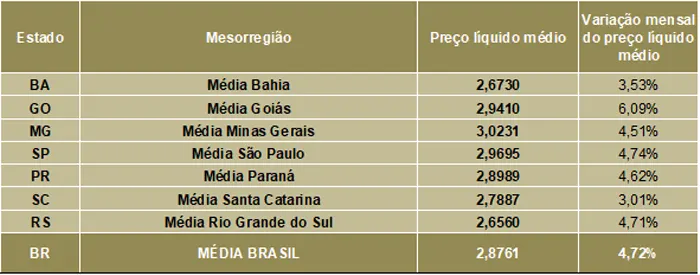 Leite/Cepea: Preços sobem em julho, mas cenário indica recuo nos próximos meses