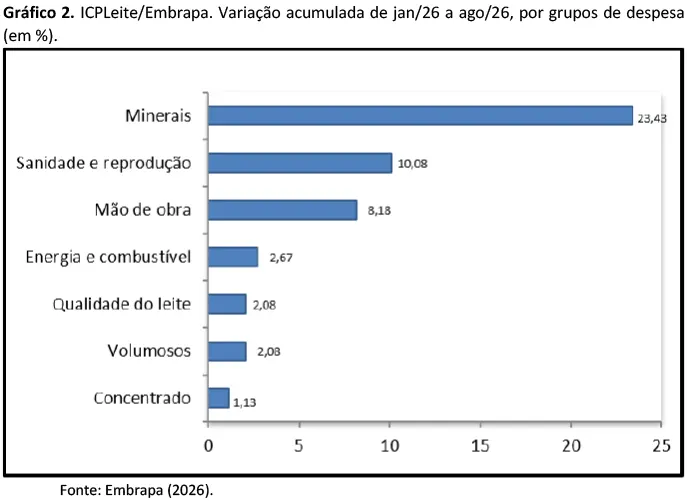Ficou bem mais caro produzir leite em agosto