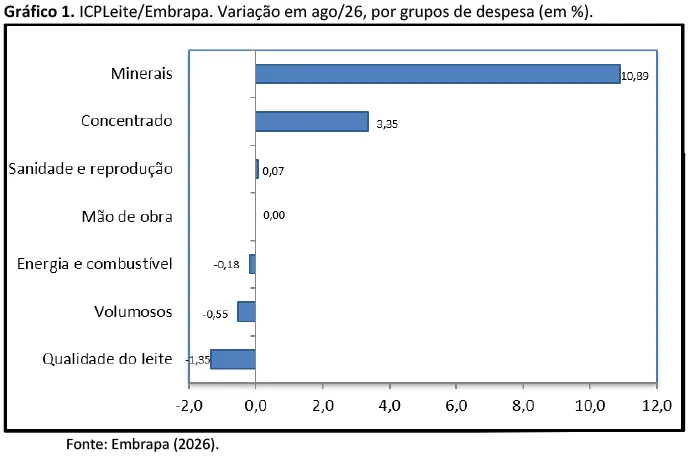 Ficou bem mais caro produzir leite em agosto
