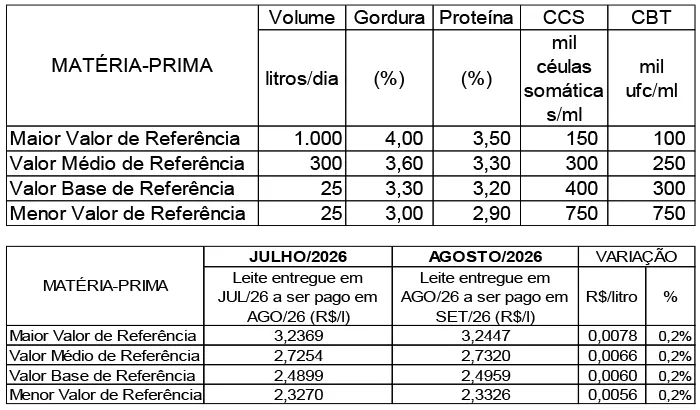 Conseleite/MT: Estabilidade no preço do leite a ser pago em setembro/26