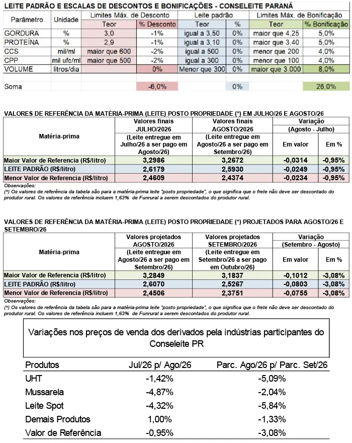 Conseleite/PR: Queda de 3,08% no preço do leite a ser pago em outubro/26
