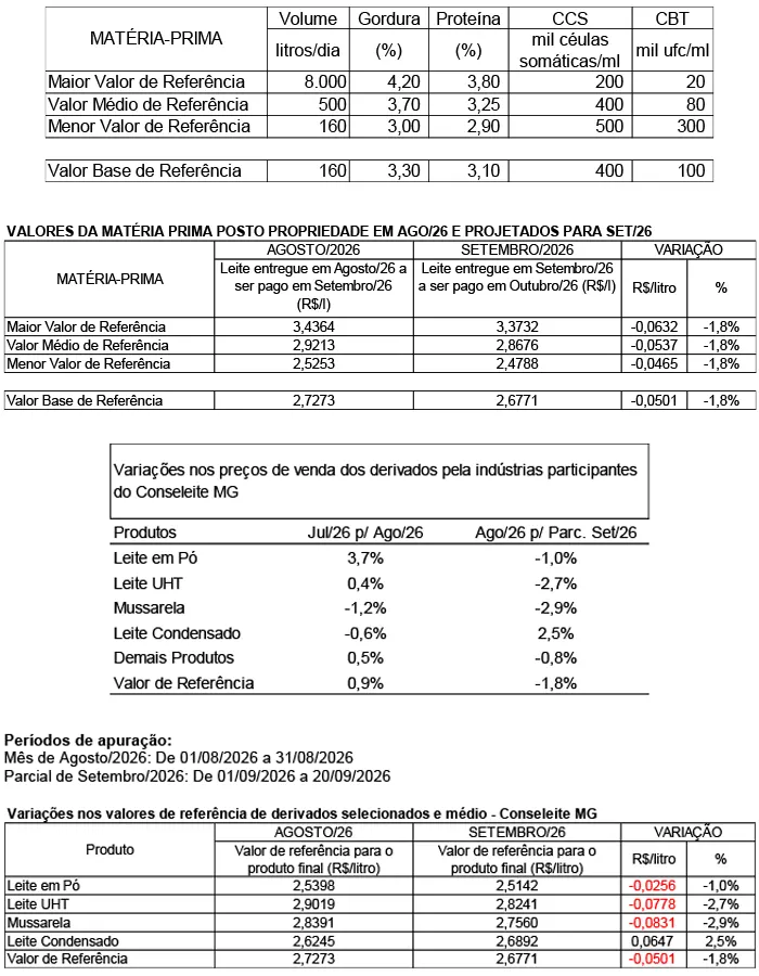 Conseleite/MG: Queda de 1,84% no preço do leite a ser pago em outubro/26