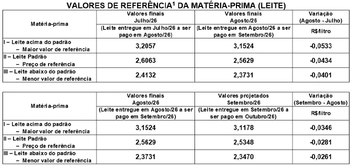 Conseleite/SC: Queda de 1,10% no preço do leite a ser pago em outubro/26
