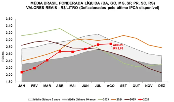 Leite/Cepea: Leite ao produtor fica estável em agosto; para setembro, oferta maior deve pressionar valores