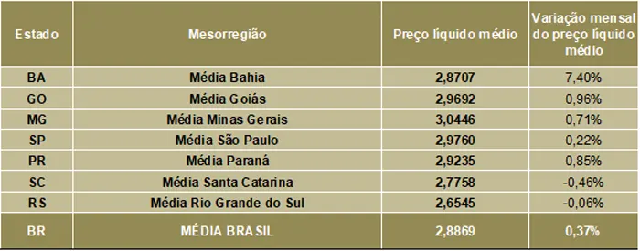 Leite/Cepea: Leite ao produtor fica estável em agosto; para setembro, oferta maior deve pressionar valores