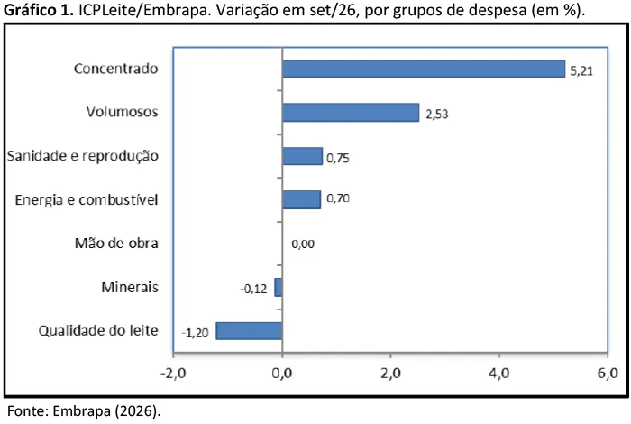 Alta no custo de produção de leite bate recorde em setembro