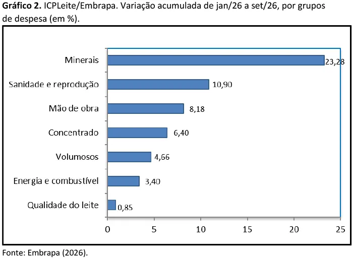 Alta no custo de produção de leite bate recorde em setembro