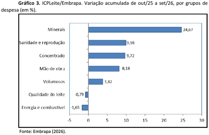 Alta no custo de produção de leite bate recorde em setembro
