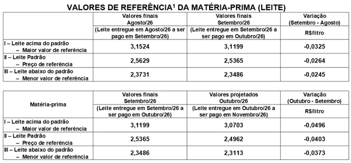Conseleite/SC: Queda de 1,59% no preço do leite a ser pago em novembro/26