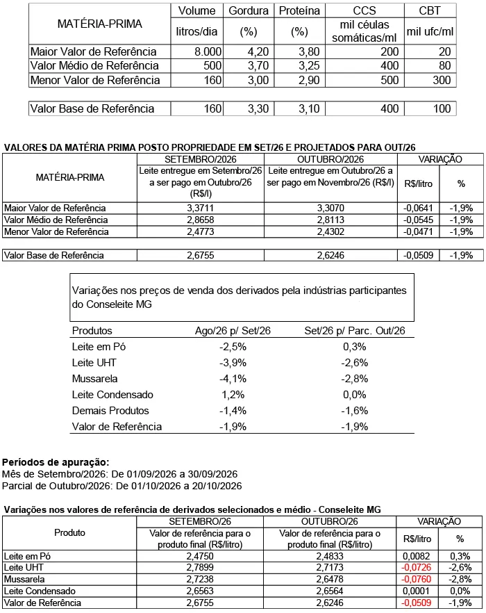 Conseleite/MG: Queda de 1,90% no preço do leite a ser pago em novembro/26