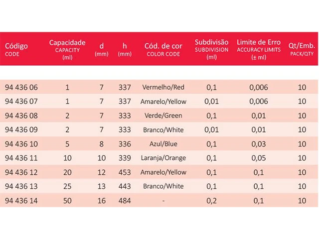 Pipeta Graduada Sorológica Esgotamento Total Classe A 2 ml 1/10 Laborglas