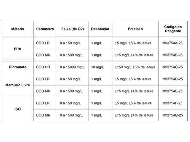 Reagente para DQO Faixa Alta com 25 Testes HI93754C-25