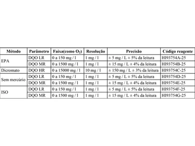 Reagente para DQO Faixa Baixa Método ISO 25 Testes HI93754F-25