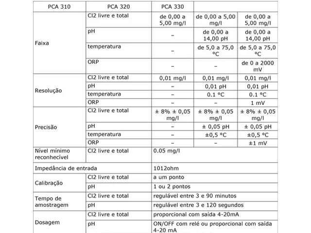 Analisador de Cloro Livre e Total PCA310-2