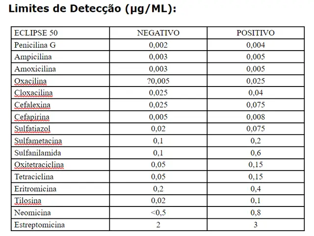 Teste para Detecção de Inibidores e Antibióticos no Leite Eclipse 50