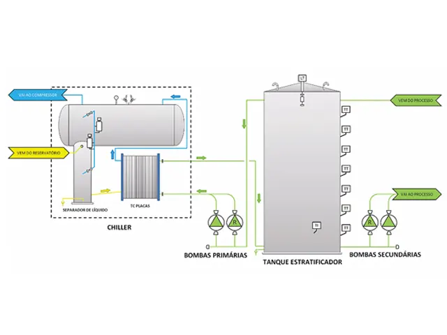 Termoacumulação Estratificada