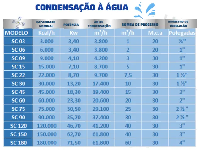 Unidade de Água Gelada Condensação a Água Chiller Compacto 3.000 kcal/h